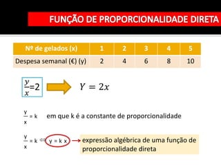 Nº de gelados (x)        1      2      3      4       5
Despesa semanal (€) (y)     2      4      6      8       10




  y
      =k   em que k é a constante de proporcionalidade
  x

  y
      =k   y=kx        expressão algébrica de uma função de
  x                    proporcionalidade direta
 