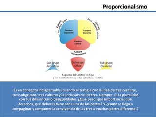 Es un concepto indispensable, cuando se trabaja con la idea de tres cerebros,
tres subgrupos, tres culturas y la inclusión de los tres, siempre. Es la pluralidad
con sus diferencias o desigualdades. ¿Qué peso, qué importancia, qué
derechos, qué deberes tiene cada una de las partes? Y ¿cómo se llega a
compaginar y componer la convivencia de las tres o muchas partes diferentes?
Proporcionalismo
 