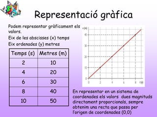 Representació gràfica
Podem representar gràficament els
valors.
Eix de les abscisses (x) temps
Eix ordenades (y) metres
Temps (s) Metres (m)
2 10
4 20
6 30
8 40
10 50
En representar en un sistema de
coordenades els valors dues magnituds
directament proporcionals, sempre
obtenim una recta que passa per
l’origen de coordenades (0,0)
 