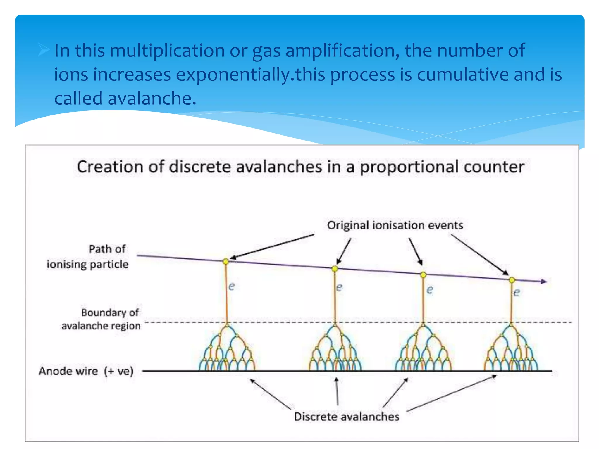 In this multiplication or gas amplification, the number of
ions increases exponentially.this process is cumulative and is
called avalanche.
 