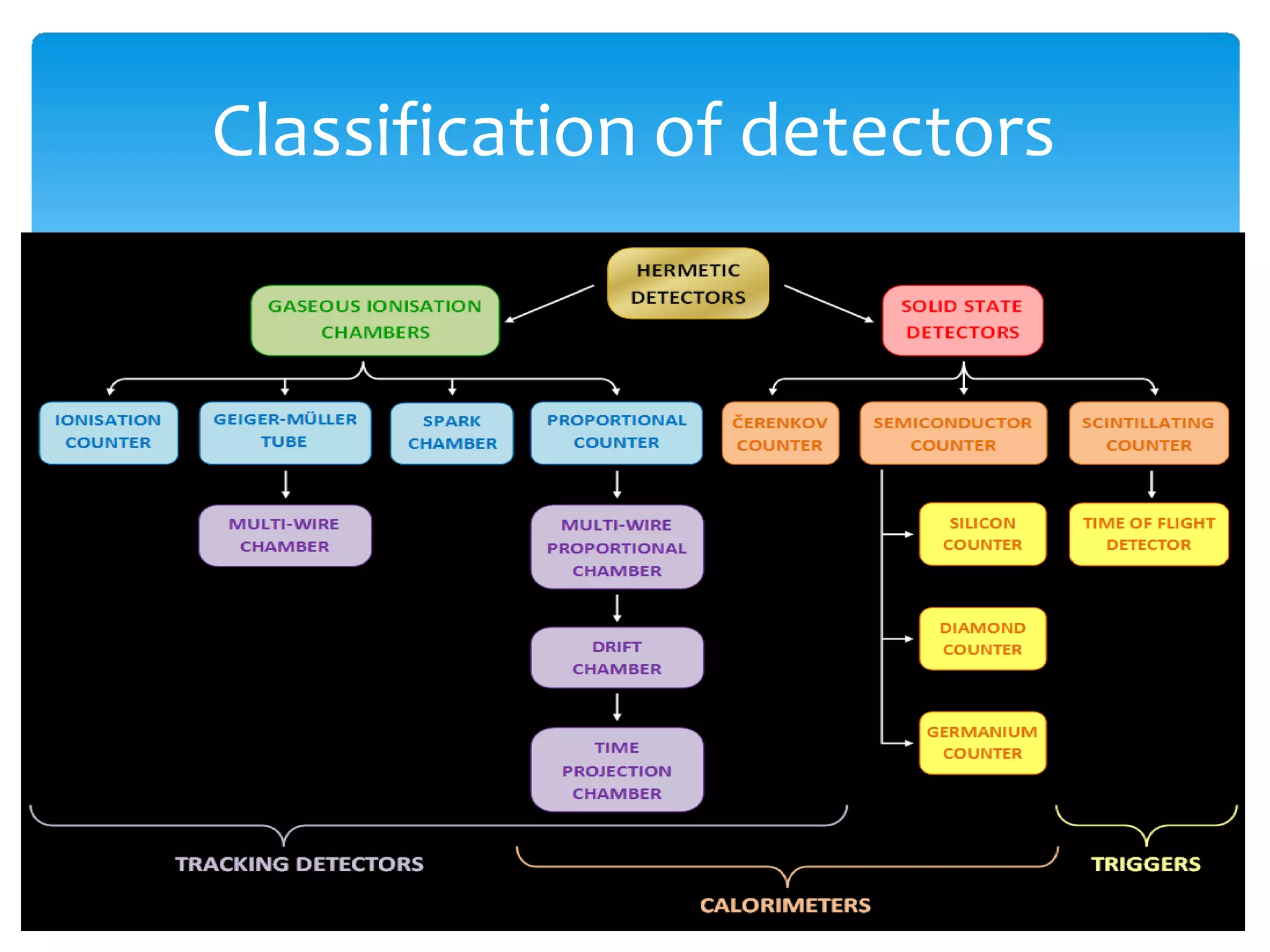 Classification of detectors
 