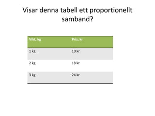 Visar denna tabell ett proportionellt
samband?
Vikt, kg Pris, kr
1 kg 10 kr
2 kg 18 kr
3 kg 24 kr
 
