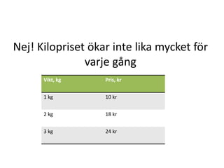 Nej! Kilopriset ökar inte lika mycket för
varje gång
Vikt, kg Pris, kr
1 kg 10 kr
2 kg 18 kr
3 kg 24 kr
 