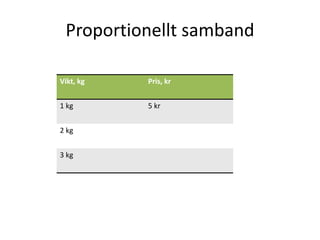 Proportionellt samband
Vikt, kg Pris, kr
1 kg 5 kr
2 kg
3 kg
 