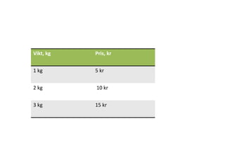 Vikt, kg Pris, kr
1 kg 5 kr
2 kg 10 kr
3 kg 15 kr
 