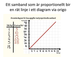 Ett samband som är proportionellt bir
en rät linje i ett diagram via origo
 