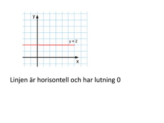 Linjen är horisontell och har lutning 0
 