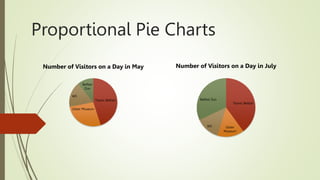 Proportional Pie Charts
Titanic Belfast
Ulster Museum
W5
Belfast
Zoo
Number of Visitors on a Day in May
Titanic Belfast
Ulster
Museum
W5
Belfast Zoo
Number of Visitors on a Day in July
 