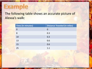 Time (in minutes) Distance Traveled (in miles)
0 0
8 0.3
10 0.3
13 0.6
15 0.6
25 1.1
The following table shows an accurate picture of
Alexxa’s walk:
 