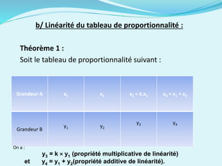 b/ Linéarité du tableau de proportionnalité :
Théorème 1 :
Soit le tableau de proportionnalité suivant :
Grandeur A x1 x2 x3 = k.x1 x4 = x1 + x2
Grandeur B
y1 y2
y3 y4
On a :
y3 = k × y1 (propriété multiplicative de linéarité)
et y4 = y1 + y2(propriété additive de linéarité).
 