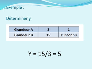 Exemple :
Déterminer y
Y = 15/3 = 5
 