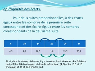 e/ Propriétés des écarts.
Pour deux suites proportionnelles, à des écarts
égaux entre les nombres de la première suite
correspondent des écarts égaux entre les nombres
correspondants de la deuxième suite.
6 10 14 20 26 34
4,5 7,5 10,5 15 19,5 25,5
Ainsi, dans le tableau ci-dessus, il y a le même écart (6) entre 14 et 20 d’une
part et 20 et 26 d’autre part, et donc le même écart (4,5) entre 10,5 et 15
d’une part et 15 et 19,5 d’autre part.
 