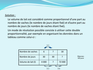 Solution :
Le volume de lait est considéré comme proportionnel d’une part au
nombre de vaches (le nombre de jours étant fixé) et d’autre part au
nombre de jours (le nombre de vaches étant fixé).
Un mode de résolution possible consiste à utiliser cette double
proportionnalité, par exemple en organisant les données dans un
tableau comme celui-ci :
Nombre de vaches 6 ? 18
Nombre de jours 30 30 ?
Volume de lait (l) 4 000 ? 72 000
X 3
X 3 X 6
Réponse :
180 jours
 