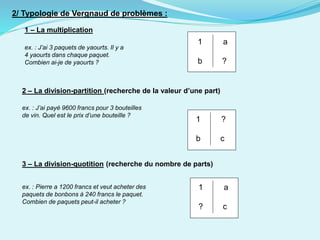 2/ Typologie de Vergnaud de problèmes :
1 – La multiplication
ex. : J’ai 3 paquets de yaourts. Il y a
4 yaourts dans chaque paquet.
Combien ai-je de yaourts ?
2 – La division-partition (recherche de la valeur d’une part)
ex. : J’ai payé 9600 francs pour 3 bouteilles
de vin. Quel est le prix d’une bouteille ?
3 – La division-quotition (recherche du nombre de parts)
ex. : Pierre a 1200 francs et veut acheter des
paquets de bonbons à 240 francs le paquet.
Combien de paquets peut-il acheter ?
1 a
b ?
1 ?
b c
1 a
? c
 