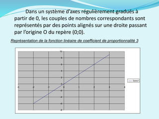 Dans un système d’axes régulièrement gradués à
partir de 0, les couples de nombres correspondants sont
représentés par des points alignés sur une droite passant
par l’origine O du repère (0;0).
-8
-6
-4
-2
0
2
4
6
8
10
-3 -2 -1 0 1 2 3 4
Série1
Représentation de la fonction linéaire de coefficient de proportionnalité 3
 