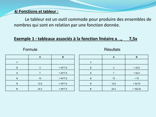 Le tableur est un outil commode pour produire des ensembles de
nombres qui sont en relation par une fonction donnée.
Exemple 1 : tableaux associés à la fonction linéaire x 7,5x
A B
1
2 3 = A2*7,5
3 7 = A3*7,5
4 10 = A4*7,5
5 12,5 = A5*7,5
6 24,3 = A6*7,5
4/ Fonctions et tableur :
Formule Résultats
A B
1
2 3 = 22,5
3 7 = 52,5
4 10 = 75
5 12,5 = 93,75
6 24,3 = 182,25
 