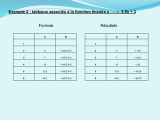 Exemple 2 : tableaux associés à la fonction linéaire x 2,5x + 3
Formule Résultats
A B
1
2 3 = A2*2,5+3
3 7 = A3*2,5+3
4 10 = A4*2,5+3
5 12,5 = A5*2,5+3
6 24,3 = A6*2,5+3
A B
1
2 3 = 10,5
3 7 = 20,5
4 10 = 28
5 12,5 = 34,25
6 24,3 = 63,75
 