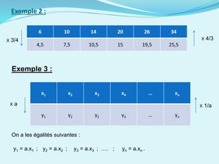 Exemple 2 :
6 10 14 20 26 34
4,5 7,5 10,5 15 19,5 25,5
X 3/4 X 4/3
Exemple 3 :
x1 x2 x3 x4 … xn
y1 y2 y2 y3 … yn
X a X 1/a
On a les égalités suivantes :
y1 = a.x1 ; y2 = a.x2 ; y3 = a.x3 ; …. ; yn = a.xn .
 