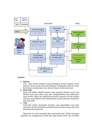 Array         Add, sub,
image        confulusion

                                               HEAD NODE                       NODE
 Data     command

                                                           Syncroniser
                           Job control agent                  agent
 INPUT                                                                       Public relation
                             job queue
                                                                                 agent

                                                           Node collector
                            Dispacher agent                   agent

                                                           List Node         Computaional
                           Block table
                                                                                agent

   display
    agent
                            Job Scheduler              Node Scheduler         Block queue
                            manager agent              manager agent
                                                                              Recepeint
                           blok schedul              Operation log              agent



                                      Result manager
                                          agent


    Gambar :

         a. Inputan
            User yang berupa komputer yang bertanggung jawab mengatur semua
            jalannya system paralel yang akan dibangun menginputkan data bisa yang
            bisa berupa command atau array sebuah image ke dalam head node.
         b. Head Node
            Head node adalah sebuah komputer yang menagtur jalannya system dan
            didalam head node inilah yang akan mengidentifikasi data mekanisme
            yang tersedia. Mulai dari pengontrolan job-job, pemecah job-job menjadi
            task-task yang lebih kecil dan menjadwalkan job-job yang akan dieksekusi
            oleh node-node.
         c. Node
            Node-node adalah sekumpulan komputer yang diparalelkan yang akan
            menerima job-job berdasarkan penjadwalannya masing-masing yang telah
            ditentukan oleh head node.

            Dalam hal ini system mengolah data yang berupa array. Dalam rancangan
         penelitian ini, menggunakan contoh data yang berupa matrik dan command
 