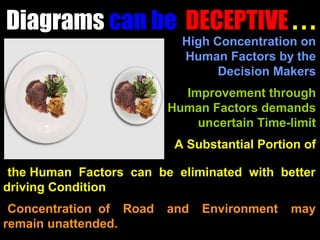 Diagrams can be DECEPTIVE . . .
                          •High Concentration on
                           Human Factors by the
                                 Decision Makers
                           •Improvement through
                         Human Factors demands
                              uncertain Time-limit
                          A Substantial Portion of

•the Human Factors can be eliminated with better
driving Condition
•Concentration of Road and Environment may
remain unattended.
 