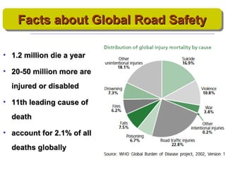 Facts about Global Road Safety

• 1.2 million die a year

• 20-50 million more are
  injured or disabled

• 11th leading cause of
  death

• account for 2.1% of all
  deaths globally
 