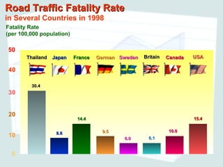 Road Traffic Fatality Rate
in Several Countries in 1998
Fatality Rate
(per 100,000 population)

50
       Thailand   Japan    France   German Sweden   Britain   Canada   USA

40

         30.4
30


20
                            14.4                                       15.4

                                     9.5                      10.0
                   8.6
10                                          6.0       6.1


  0
 