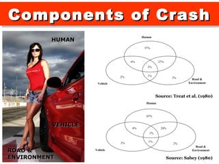 Components of Crash
Components of Crash
                                         Human
          HUMAN
                                          57%



                                    6%             27%
                                            3%


                               2%           1%
                                                           3%       Road &
                     Vehicle                                      Environment



                                                 Source: Treat et al. (1980)
                                           Human



                                           65%


          VEHICLE                   4%              24%
                                            1%


                               2%           1%
                                                            2%
                                                                      Road &
ROAD &              Vehicle                                         Environment

ENVIRONMENT                                              Source: Sabey (1980)
 