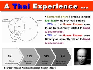 A Thai Experience ...
A Thai Experience ...
                                      • Numerical Share Remains almost
                                      Identical to the Previous Studies
                                      • 20% of the Human Factors were
                                      found to be directly related to Road
                                      & Environment
                                      • 75% of the Human Factors were
                                      Directly or Indirectly related to Road
                                      & Environment




Source: Thailand Accident Research Center (2007)
 