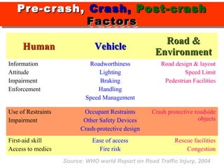 Pre-crash, Crash, Post-crash
   Pre-crash, Crash, Post-crash
              Factors
              Factors
                                                       Road &
     Human                     Vehicle
                                                     Environment
Information                  Roadworthiness            Road design & layout
Attitude                         Lighting                       Speed Limit
Impairment                       Braking                Pedestrian Facilities
Enforcement                     Handling
                            Speed Management

Use of Restraints          Occupant Restraints      Crash protective roadside
Impairment                 Other Safety Devices                       objects
                          Crash-protective design
First-aid skill               Ease of access                Rescue facilities
Access to medics                Fire risk                       Congestion
                    Source: WHO world Report on Road Traffic Injury, 2004
 