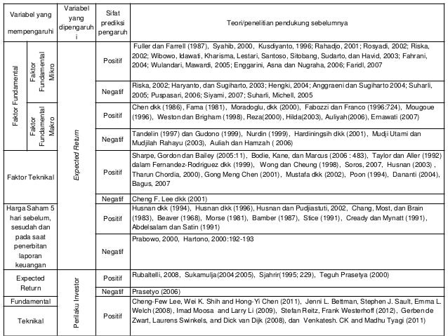 pengaruh faktor fundamental dan teknikal terhadap harga saham Pengaruh faktor fundamental dan teknikal terhadap harga saham bab v simpulan dan saran 51 simpulan dari penelitian pengaruh faktor fundamental dan teknikal terhadap harga saham pada industri food and beverages tahun 2003-2007 maka dapat diambil simpulan sebagai berikut : 1. pengaruh faktor fundamental dan teknikal terhadap harga saham Pengaruh faktor fundamental dan teknikal terhadap harga saham bab v simpulan dan saran 51 simpulan dari penelitian pengaruh faktor fundamental dan teknikal terhadap harga saham pada industri food and beverages tahun 2003-2007 maka dapat diambil simpulan sebagai berikut : 1.