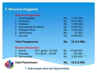 F. Rencana Anggaran
Rencana Pengeluaran
1. Tenda lengkap
2. Konsumsi
3. Publikasi
4. Dokumentasi & Hiburan
5. Seragam Reuni
6. Administrasi
7. Lain-lain

Rp.
Rp.
Rp.
Rp.
Rp.
Rp.
Rp.

2.700.000,5.075.000,1.350.000,4.000.000,3.000.000,57.500,2.030.000,-

Total Pengeluaran

Rp.

18.212.500,-

Rencana Pemasukan
1. Alumni
100 x @ Rp. 125.000
2. Keluarga
10 x @ Rp. 45.000
3. Sponsorship

Rp.
Rp.
Rp.

12.500.000,450.000,5.262.500,- **

Total Penerimaan

Rp.

18.212.500,-

**. Kekurangan dana dari Sponsorship

 