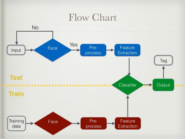 Pattern Recognition Flowchart | pattern recognition midterm proposal Pattern Recognition Flowchart | pattern recognition midterm proposal