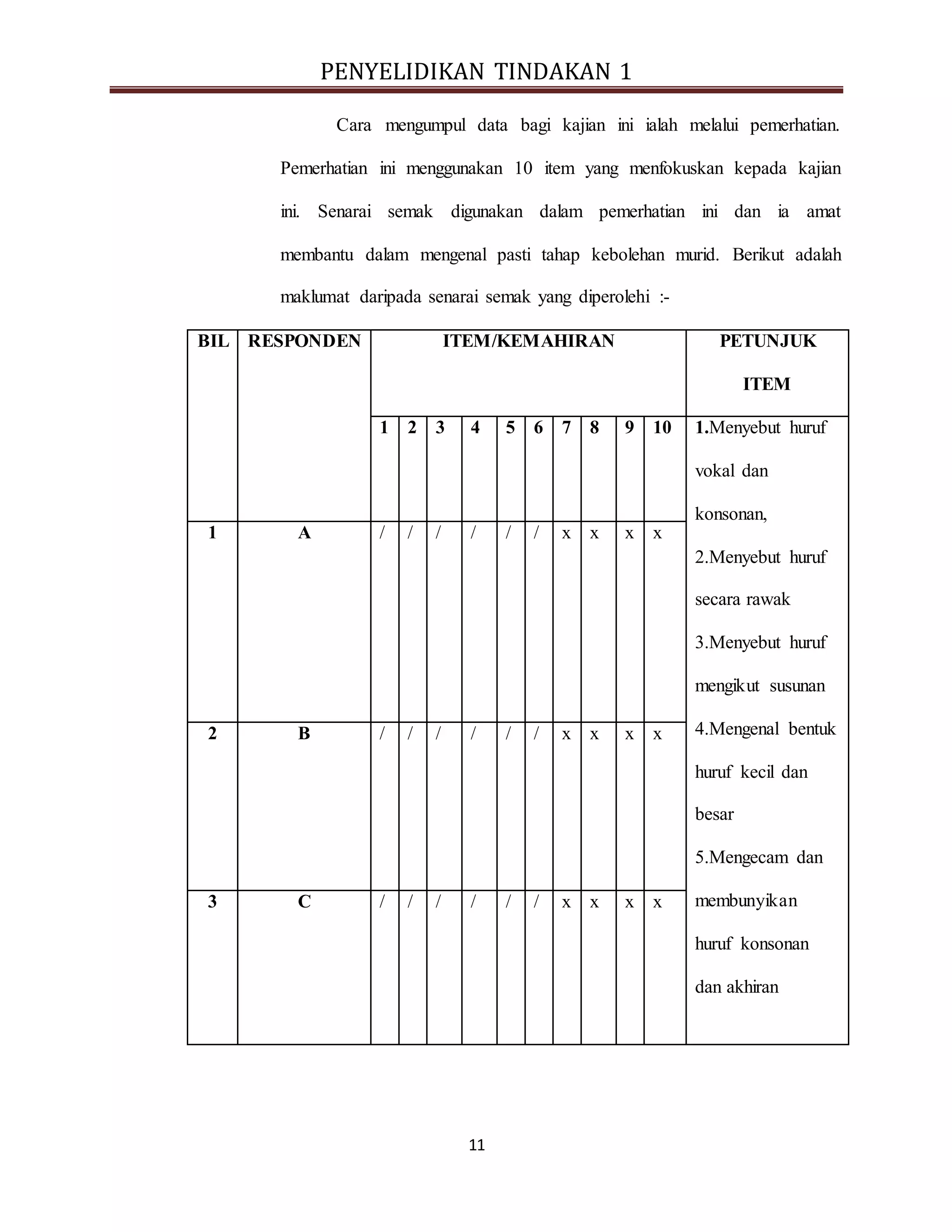 PENYELIDIKAN TINDAKAN 1
11
Cara mengumpul data bagi kajian ini ialah melalui pemerhatian.
Pemerhatian ini menggunakan 10 item yang menfokuskan kepada kajian
ini. Senarai semak digunakan dalam pemerhatian ini dan ia amat
membantu dalam mengenal pasti tahap kebolehan murid. Berikut adalah
maklumat daripada senarai semak yang diperolehi :-
BIL RESPONDEN ITEM/KEMAHIRAN PETUNJUK
ITEM
1 2 3 4 5 6 7 8 9 10 1.Menyebut huruf
vokal dan
konsonan,
2.Menyebut huruf
secara rawak
3.Menyebut huruf
mengikut susunan
4.Mengenal bentuk
huruf kecil dan
besar
5.Mengecam dan
membunyikan
huruf konsonan
dan akhiran
1 A /
 /

/ / / / / x x x x
2 B / / / / / / x x x x
3 C / / / / / / x x x x
 