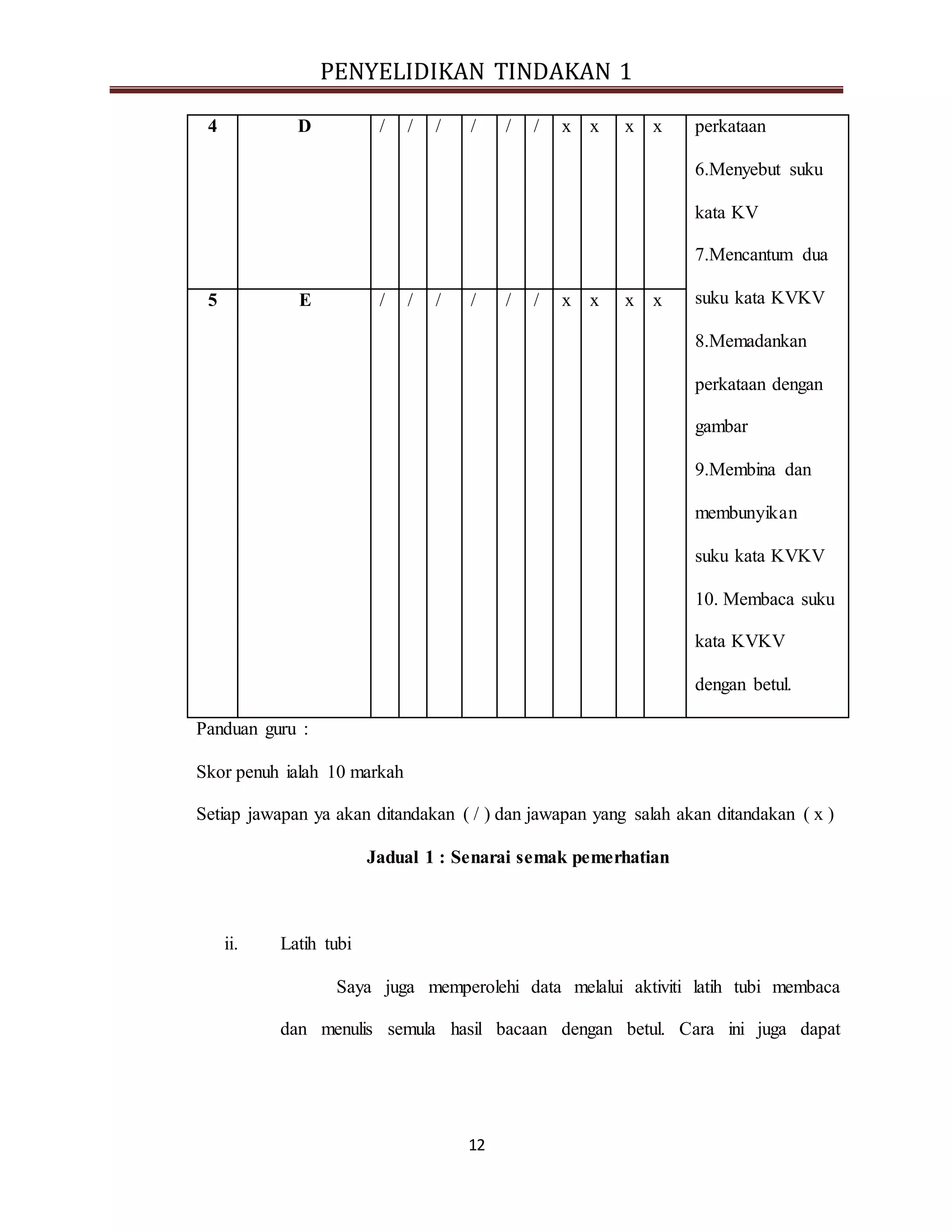 PENYELIDIKAN TINDAKAN 1
12
4 D / / / / / / x x x x perkataan
6.Menyebut suku
kata KV
7.Mencantum dua
suku kata KVKV
8.Memadankan
perkataan dengan
gambar
9.Membina dan
membunyikan
suku kata KVKV
10. Membaca suku
kata KVKV
dengan betul.
5 E / / / / / / x x x x
Panduan guru :
Skor penuh ialah 10 markah
Setiap jawapan ya akan ditandakan ( / ) dan jawapan yang salah akan ditandakan ( x )
Jadual 1 : Senarai semak pemerhatian
ii. Latih tubi
Saya juga memperolehi data melalui aktiviti latih tubi membaca
dan menulis semula hasil bacaan dengan betul. Cara ini juga dapat
 