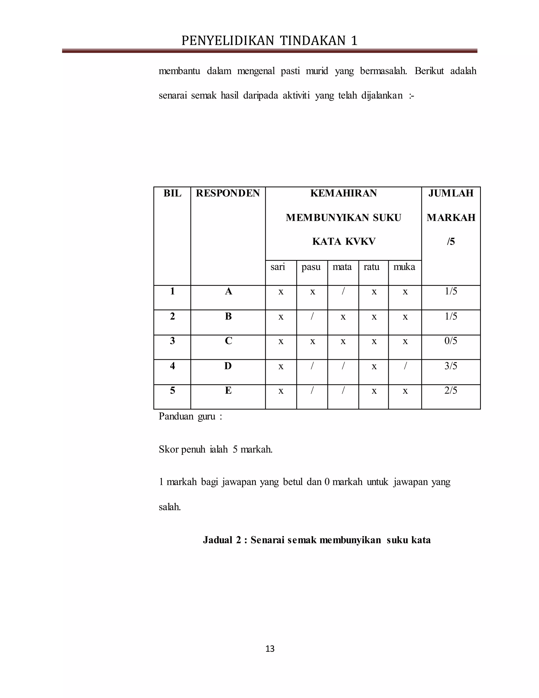 PENYELIDIKAN TINDAKAN 1
13
membantu dalam mengenal pasti murid yang bermasalah. Berikut adalah
senarai semak hasil daripada aktiviti yang telah dijalankan :-
BIL RESPONDEN KEMAHIRAN
MEMBUNYIKAN SUKU
KATA KVKV
JUMLAH
MARKAH
/5
sari pasu mata ratu muka
1 A x x / x x 1/5
2 B x / x x x 1/5
3 C x x x x x 0/5
4 D x / / x / 3/5
5 E x / / x x 2/5
Panduan guru :
Skor penuh ialah 5 markah.
1 markah bagi jawapan yang betul dan 0 markah untuk jawapan yang
salah.
Jadual 2 : Senarai semak membunyikan suku kata
 
