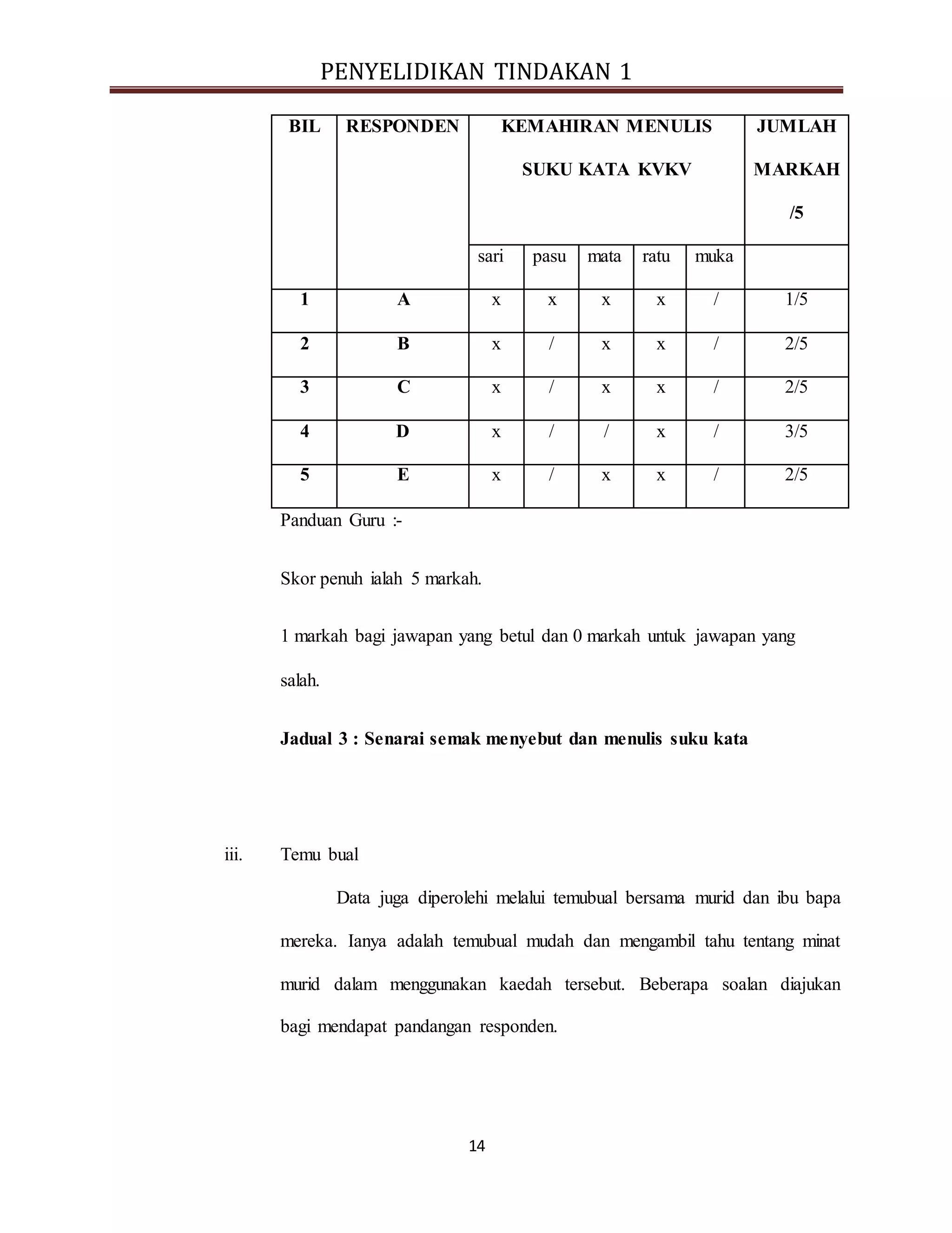 PENYELIDIKAN TINDAKAN 1
14
BIL RESPONDEN KEMAHIRAN MENULIS
SUKU KATA KVKV
JUMLAH
MARKAH
/5
sari pasu mata ratu muka
1 A x x x x / 1/5
2 B x / x x / 2/5
3 C x / x x / 2/5
4 D x / / x / 3/5
5 E x / x x / 2/5
Panduan Guru :-
Skor penuh ialah 5 markah.
1 markah bagi jawapan yang betul dan 0 markah untuk jawapan yang
salah.
Jadual 3 : Senarai semak menyebut dan menulis suku kata
iii. Temu bual
Data juga diperolehi melalui temubual bersama murid dan ibu bapa
mereka. Ianya adalah temubual mudah dan mengambil tahu tentang minat
murid dalam menggunakan kaedah tersebut. Beberapa soalan diajukan
bagi mendapat pandangan responden.
 