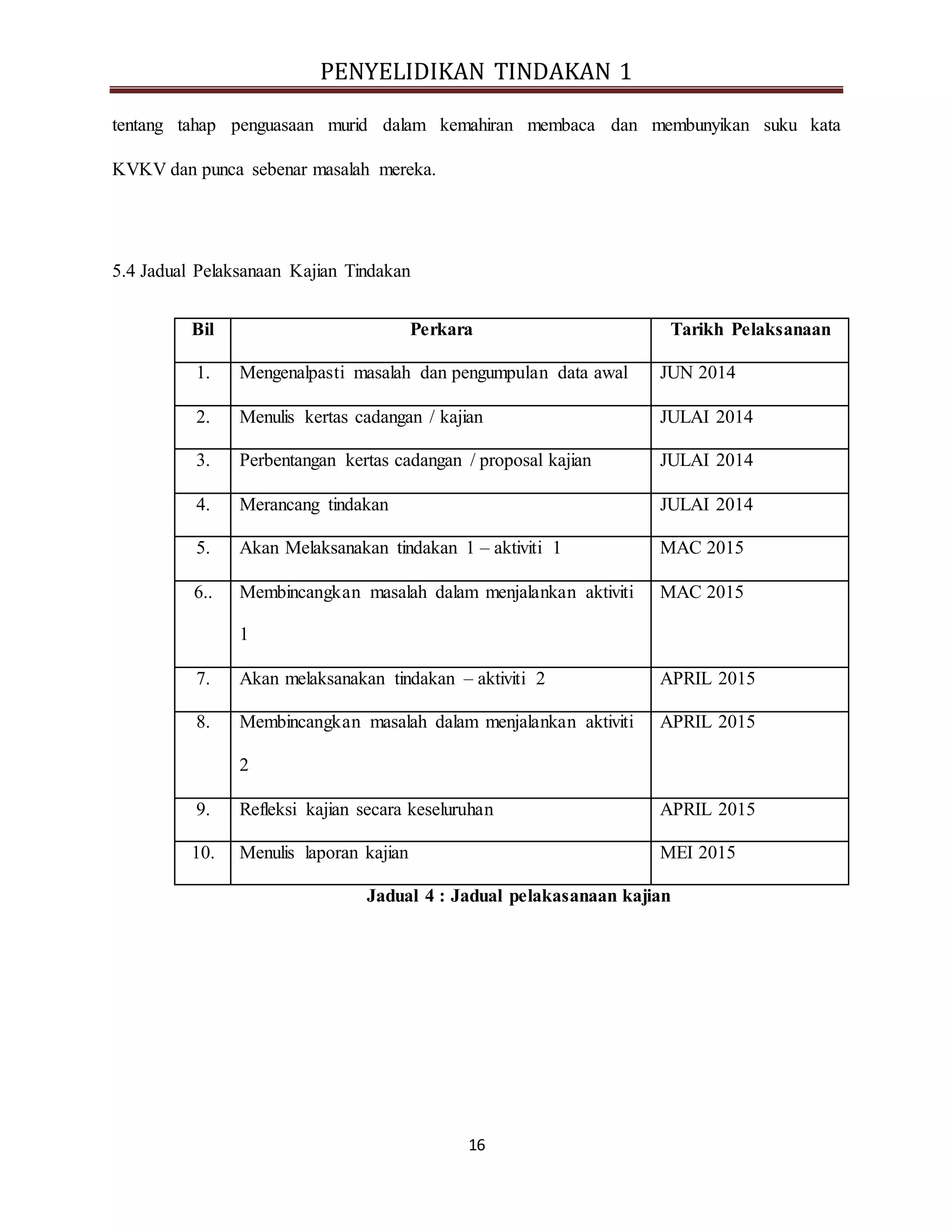 PENYELIDIKAN TINDAKAN 1
16
tentang tahap penguasaan murid dalam kemahiran membaca dan membunyikan suku kata
KVKV dan punca sebenar masalah mereka.
5.4 Jadual Pelaksanaan Kajian Tindakan
Bil Perkara Tarikh Pelaksanaan
1. Mengenalpasti masalah dan pengumpulan data awal JUN 2014
2. Menulis kertas cadangan / kajian JULAI 2014
3. Perbentangan kertas cadangan / proposal kajian JULAI 2014
4. Merancang tindakan JULAI 2014
5. Akan Melaksanakan tindakan 1 – aktiviti 1 MAC 2015
6.. Membincangkan masalah dalam menjalankan aktiviti
1
MAC 2015
7. Akan melaksanakan tindakan – aktiviti 2 APRIL 2015
8. Membincangkan masalah dalam menjalankan aktiviti
2
APRIL 2015
9. Refleksi kajian secara keseluruhan APRIL 2015
10. Menulis laporan kajian MEI 2015
Jadual 4 : Jadual pelakasanaan kajian
 