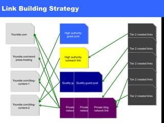 Link Building Strategy
Yoursite.com
Yoursite.com/word
press-hosting
Yoursite.com/blog-
content-1
Yoursite.com/blog-
content-2 Private blog
network link
High authority
guest post
High authority
outreach link
Quality guest post
Private blog
network link
Private blog
network link
Quality guest post
Tier 2 created links
Tier 2 created links
Tier 2 created links
Tier 2 created links
Tier 2 created links
 