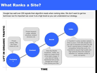 What Ranks a Site?
Google has well over 200 signals their algorithm reads when ranking sites. We don’t want to get too
technical, but it’s important we cover it at a high level so you can understand our strategy.
Content
Technica
l
Social
Links
TIME
LIFTINORGANICTRAFFIC
Proper
coding, XML
site maps,
robots.txt, etc
Proper keyword
usage, website
structure, content
structure, etc
Sites like Reddit,
Facebook, Twitter, etc
make up a large chunk
of the web’s usage. If
your site isn’t being
mentioned here (a lot),
Google has a tough
time ranking your site.
A “backlink” is when another website
links to yours. A link tells Google that
your site is important and links are still
the #1 ranking factor in Google. For
competitive niches like yours, it’s
important to acquire high quality and
high authority links from relevant
websites (i.e. websites similar to
yours, not sports)
 