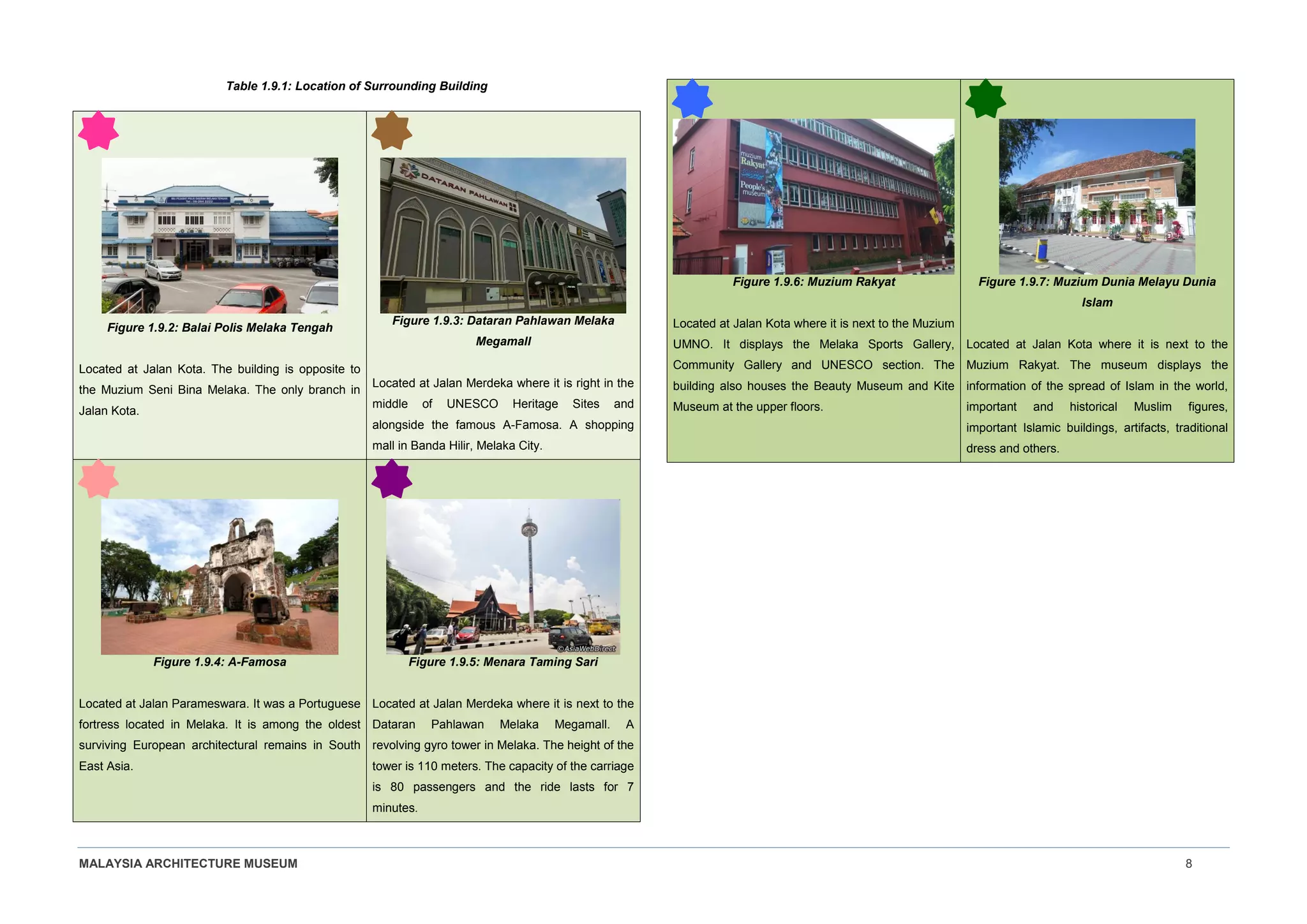 MALAYSIA ARCHITECTURE MUSEUM 8
Table 1.9.1: Location of Surrounding Building
Figure 1.9.2: Balai Polis Melaka Tengah
Located at Jalan Kota. The building is opposite to
the Muzium Seni Bina Melaka. The only branch in
Jalan Kota.
Figure 1.9.3: Dataran Pahlawan Melaka
Megamall
Located at Jalan Merdeka where it is right in the
middle of UNESCO Heritage Sites and
alongside the famous A-Famosa. A shopping
mall in Banda Hilir, Melaka City.
Figure 1.9.4: A-Famosa
Located at Jalan Parameswara. It was a Portuguese
fortress located in Melaka. It is among the oldest
surviving European architectural remains in South
East Asia.
Figure 1.9.5: Menara Taming Sari
Located at Jalan Merdeka where it is next to the
Dataran Pahlawan Melaka Megamall. A
revolving gyro tower in Melaka. The height of the
tower is 110 meters. The capacity of the carriage
is 80 passengers and the ride lasts for 7
minutes.
Figure 1.9.6: Muzium Rakyat
Located at Jalan Kota where it is next to the Muzium
UMNO. It displays the Melaka Sports Gallery,
Community Gallery and UNESCO section. The
building also houses the Beauty Museum and Kite
Museum at the upper floors.
Figure 1.9.7: Muzium Dunia Melayu Dunia
Islam
Located at Jalan Kota where it is next to the
Muzium Rakyat. The museum displays the
information of the spread of Islam in the world,
important and historical Muslim figures,
important Islamic buildings, artifacts, traditional
dress and others.
 