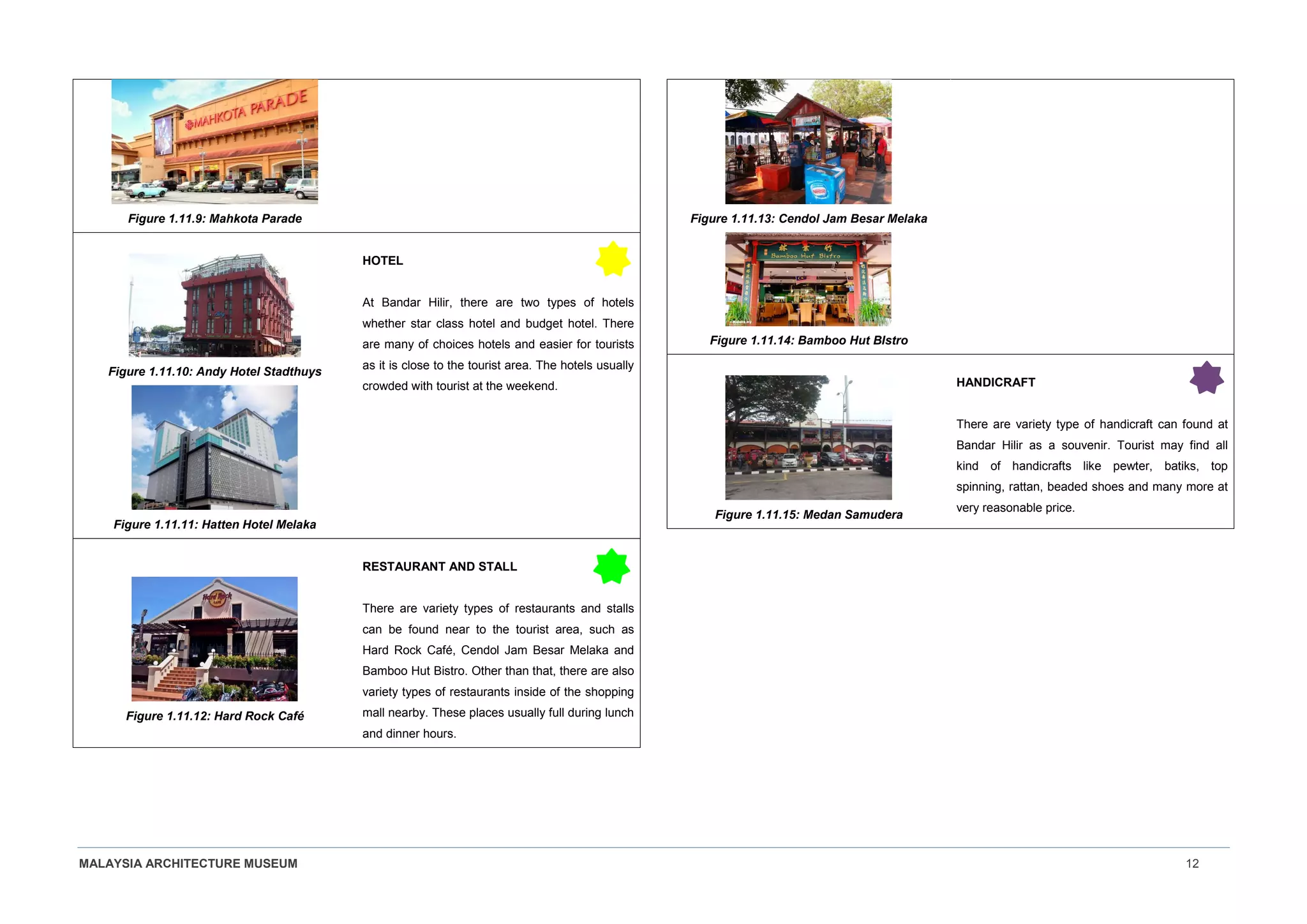MALAYSIA ARCHITECTURE MUSEUM 12
Figure 1.11.9: Mahkota Parade
Figure 1.11.10: Andy Hotel Stadthuys
Figure 1.11.11: Hatten Hotel Melaka
HOTEL
At Bandar Hilir, there are two types of hotels
whether star class hotel and budget hotel. There
are many of choices hotels and easier for tourists
as it is close to the tourist area. The hotels usually
crowded with tourist at the weekend.
Figure 1.11.12: Hard Rock Café
RESTAURANT AND STALL
There are variety types of restaurants and stalls
can be found near to the tourist area, such as
Hard Rock Café, Cendol Jam Besar Melaka and
Bamboo Hut Bistro. Other than that, there are also
variety types of restaurants inside of the shopping
mall nearby. These places usually full during lunch
and dinner hours.
Figure 1.11.13: Cendol Jam Besar Melaka
Figure 1.11.14: Bamboo Hut BIstro
Figure 1.11.15: Medan Samudera
HANDICRAFT
There are variety type of handicraft can found at
Bandar Hilir as a souvenir. Tourist may find all
kind of handicrafts like pewter, batiks, top
spinning, rattan, beaded shoes and many more at
very reasonable price.
 