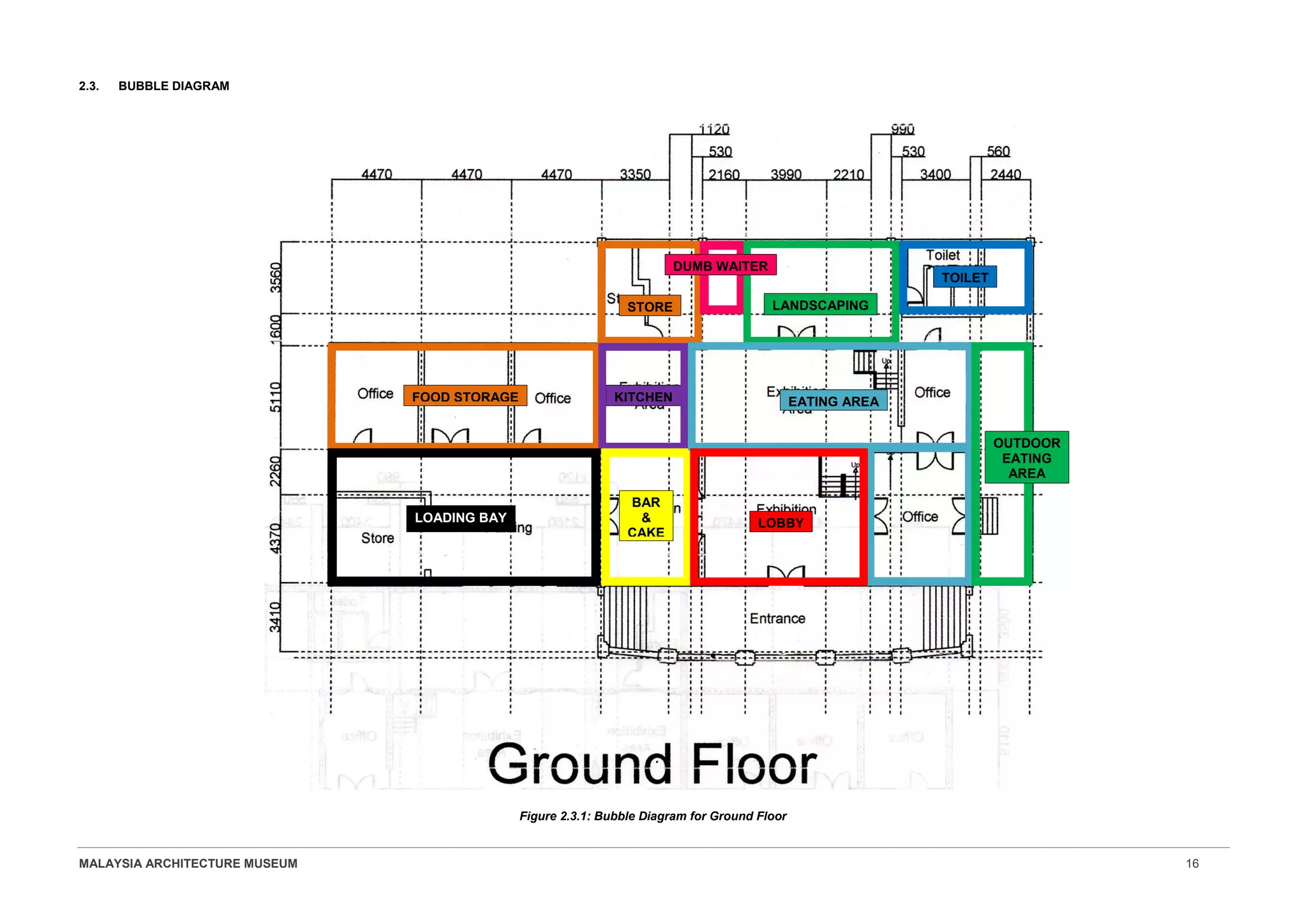 MALAYSIA ARCHITECTURE MUSEUM 16
2.3. BUBBLE DIAGRAM
KITCHENFOOD STORAGE
STORE LANDSCAPING
BAR
&
CAKE
LOBBY
EATING AREA
TOILET
OUTDOOR
EATING
AREA
DUMB WAITER
LOADING BAY
Figure 2.3.1: Bubble Diagram for Ground Floor
 