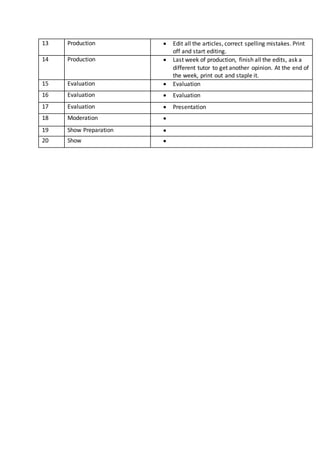13 Production  Edit all the articles, correct spelling mistakes. Print
off and start editing.
14 Production  Last week of production, finish all the edits, ask a
different tutor to get another opinion. At the end of
the week, print out and staple it.
15 Evaluation  Evaluation
16 Evaluation  Evaluation
17 Evaluation  Presentation
18 Moderation 
19 Show Preparation 
20 Show 
 