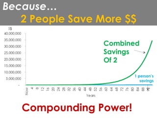 Because…
2 People Save More $$
Combined
Savings
Of 2
1 person’s
savings
Compounding Power!