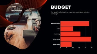 0 10 20 30 40 50
Administration
Sales
Marketing
Advertising
Fixed costs
BUDGET
The graph reflects all the expenses associated with the
campaign.
 