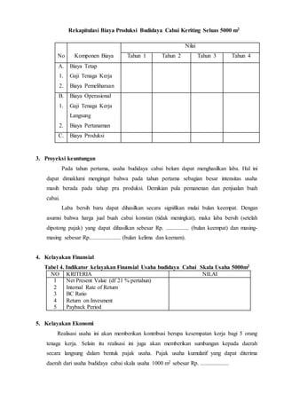 Rekapitulasi Biaya Produksi Budidaya Cabai Keriting Seluas 5000 m2
3. Proyeksi keuntungan
Pada tahun pertama, usaha budidaya cabai belum dapat menghasilkan laba. Hal ini
dapat dimaklumi mengingat bahwa pada tahun pertama sebagian besar intensitas usaha
masih berada pada tahap pra produksi. Demikian pula pemanenan dan penjualan buah
cabai.
Laba bersih baru dapat dihasilkan secara signifikan mulai bulan keempat. Dengan
asumsi bahwa harga jual buah cabai konstan (tidak meningkat), maka laba bersih (setelah
dipotong pajak) yang dapat dihasilkan sebesar Rp. ................ (bulan keempat) dan masing-
masing sebesar Rp...................... (bulan kelima dan keenam).
4. Kelayakan Finansial
Tabel 4. Indikator kelayakan Finansial Usaha budidaya Cabai Skala Usaha 5000m2
NO KRITERIA NILAI
1 Net Present Value (df 21 % pertahun)
2 Internal Rate of Return
3 BC Ratio
4 Return on Invesment
5 Payback Period
5. Kelayakan Ekonomi
Realisasi usaha ini akan memberikan kontribusi berupa kesempatan kerja bagi 5 orang
tenaga kerja. Selain itu realisasi ini juga akan memberikan sumbangan kepada daerah
secara langsung dalam bentuk pajak usaha. Pajak usaha kumulatif yang dapat diterima
daerah dari usaha budidaya cabai skala usaha 1000 m2 sebesar Rp. ....................
No Komponen Biaya
Nilai
Tahun 1 Tahun 2 Tahun 3 Tahun 4
A.
1.
2.
Biaya Tetap
Gaji Tenaga Kerja
Biaya Pemeliharaan
B.
1.
2.
Biaya Operasional
Gaji Tenaga Kerja
Langsung
Biaya Pertanaman
C. Biaya Produksi
 
