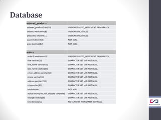 Database
ordered_products
ordered_productID int(10) UNSIGNED AUTO_INCREMENT PRIMARY KEY
orderID mediumint(8) UNSIGNED NOT NULL
productID smallint(11) UNSIGNED NOT NULL
quantity tinyint(4) NOT NULL
price decimal(4,2) NOT NULL
orders
orderID mediumint(8) UNSIGNED AUTO_INCREMENT PRIMARY KEY,
title varchar(20) CHARACTER SET utf8 NOT NULL,
first_name varchar(50) CHARACTER SET utf8 NOT NULL,
last_name varchar(50) CHARACTER SET utf8 NOT NULL,
email_address varchar(50) CHARACTER SET utf8 NOT NULL,
phone varchar(16) CHARACTER SET utf8 NOT NULL,
address varchar(255) CHARACTER SET utf8 NOT NULL,
city varchar(30) CHARACTER SET utf8 NOT NULL,
total double NOT NULL
status enum(paid, fail, shipped complete) CHARACTER SET utf8 NOT NULL,
receipt varchar(16) CHARACTER SET utf8 NOT NULL,
time timestamp NO CURRENT TIMESTAMP NOT NULL
 