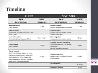Timeline
CLIENT DEVELOPER
TASK
DESCRIPTION
TARGET
DEADLINE
TASK
DESCRIPTION
TARGET
DEADLINE
Website Proposal
Client feedback
27 Mar
Website Proposal
Concept Development and Planning
27 Mar
Implementation
Involves the Technical and Testing Phase
of the Project
Implementation
Involves the Technical and Testing
Phase of the Project
Content Acquisition
Content, Graphics, Images, and Text
2 and 14 April
Data Integration
Integrate content into the website
15 April
Project Review
Client feedback
17 April
Front End and Back End Coding
HTML CSS, Javascript, PHP, MySQL
Deliverable:
Partially completed Website.
17 April
Change Request
NOTE: The client can request for minor
changes on the aesthetics - colour, text
and images only. Other changes like
additional pages or functions should be
made during Content Acquisition.
20 April
Changes Integration
Apply changes in the Aesthetic part
of the website.
27 April
TESTING Phase
28-29 April
Completed Website 30 April
 