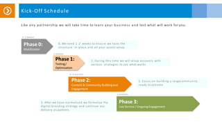Like any partnership we will take time to learn your business and test what will work for you.
Kick-Off Schedule
Phase 3:
Live Service / OngoingEngagement
1- 2 weeks
Phase 0:
Mobilization
1 month
Phase 1:
Testing/
Optimization
2-3 months
Phase 2:
Content & Community Buildingand
Engagement
3 months
0. We need 1-2 weeks to ensure we have the
structure in place and all your assets setup.
1. During this time we will setup accounts with
various strategies to see what works
2. Focus on building a large community
ready to activate
3. After we have normalized we formalize the
digital branding strategy and continue our
delivery as partners.
 