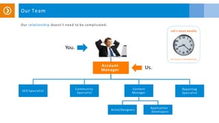 Account
Manager
SEO Specialist
Community
Specialist
Content
Manager
Artist/Designers
Application
Developers
Reporting
Specialist
You.
Us.
Our relationship doesn’t need to be complicated.
Let’s meet weekly
Via Skype or GoToMeeting
Our Team
 